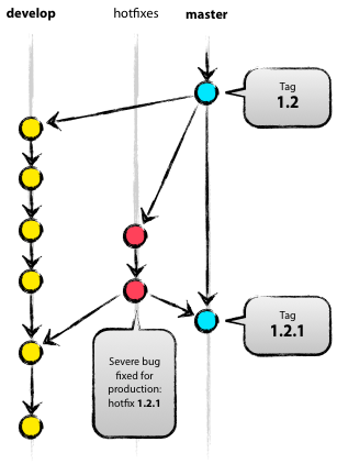 hotfix branches